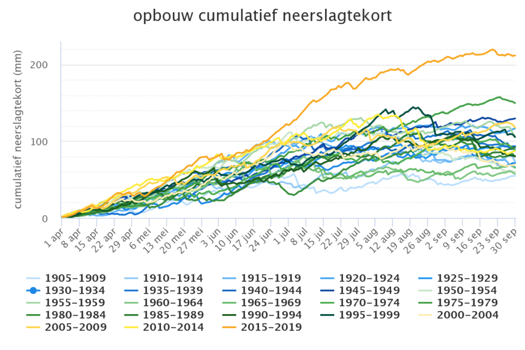 Neerslagtekort verergert de waterschaarste