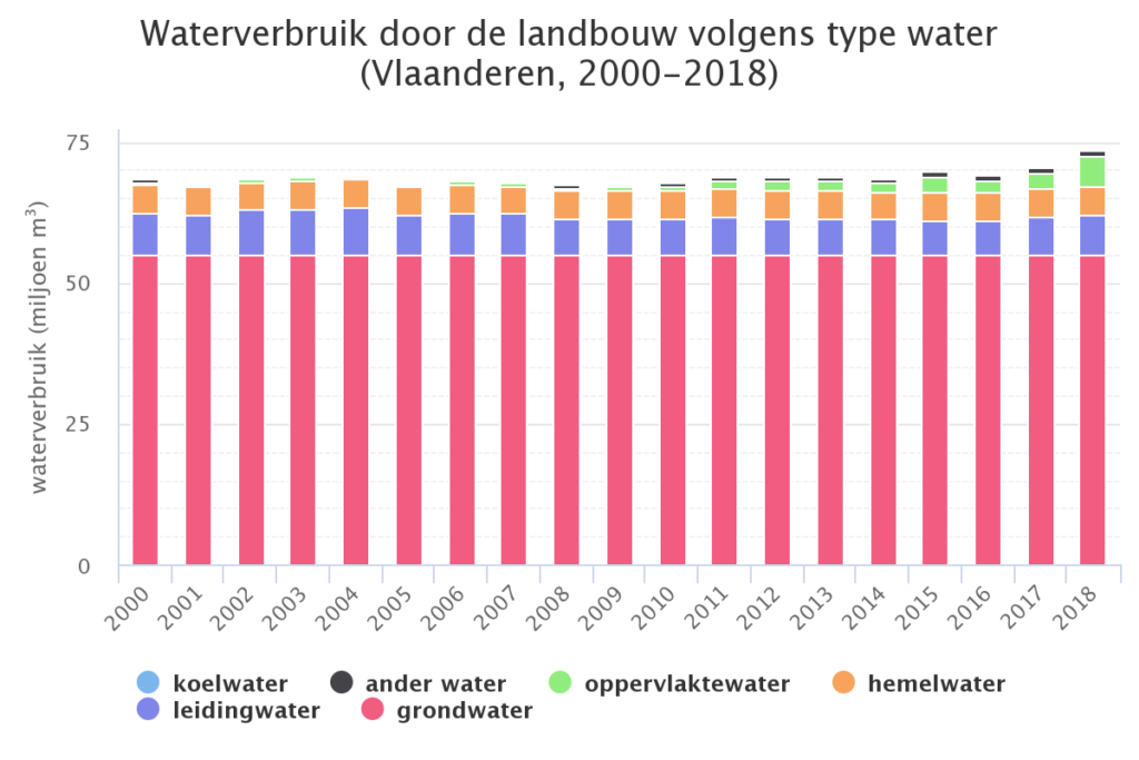 Hoger verbruik van oppervlaktewater werkt waterschaarste in de hand