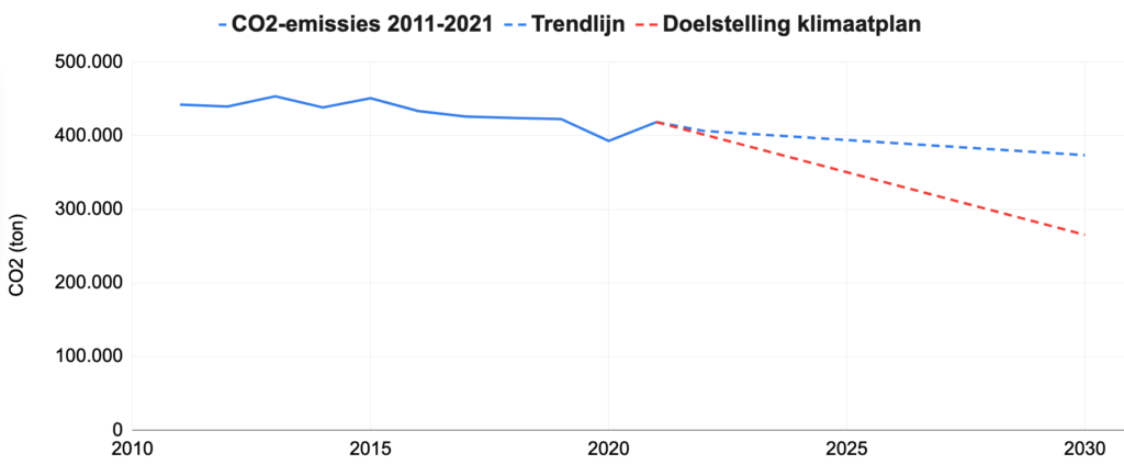 Opvolging klimaatactieplan 