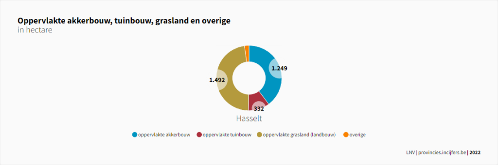 Verdeling oppervlaktegebruik binnen de landbouw in Hasselt